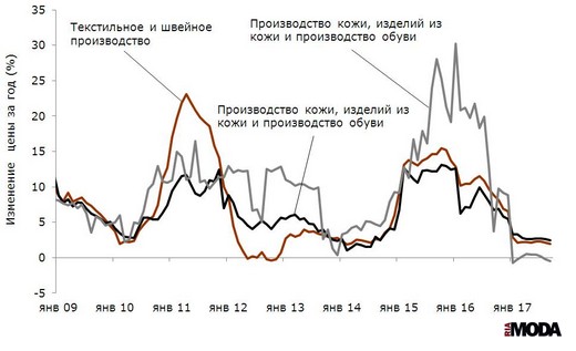 Темп роста цен производителей текстильных изделий, а также одежды, изделий из кожи и производстве обуви.