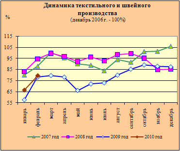Индекс текстильного и швейного производства в России. Источники: МЭР, Росстат.