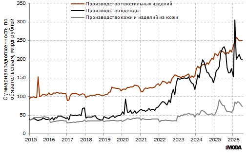 Суммарная задолженность по обязательствам (кредиторская задолженность, задолженность по кредитам банков и полученным займам) в производстве текстильных изделий, производстве одежды, а также в производстве кожи и изделий из кожи в России. Источники: Росстат, ИА «РИА Мода».