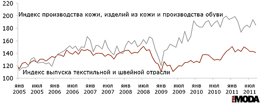 Индекс выпуска текстильной и швейной продукции, индекс производства кожи, изделий из кожи и производства обуви в России. Все данные сезонно сглажены. Базовый месяц (значение 100) - январь 2005 года. Источники: Росстат, ИА «РИА МОДА»