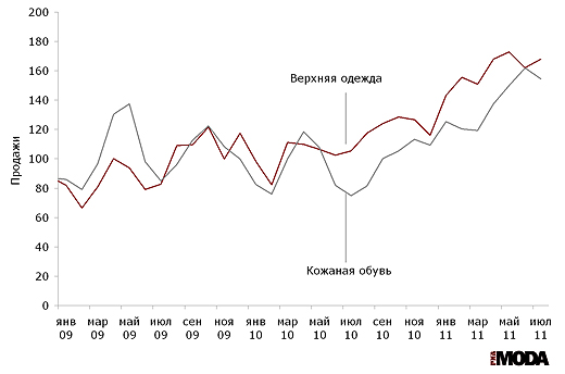 Продажи верхней одежды и кожаной обуви в организациях розничной торговли