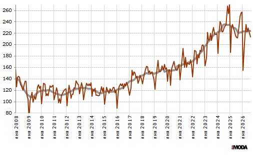 Индекс выпуска одежды в России. Базовый месяц (значение 100) - январь 2005 года. Источники: Росстат, ИА «РИА МОДА».