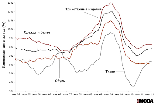 Индексы потребительских цен на одежду и белье, ткани, трикотажные изделия и обувь