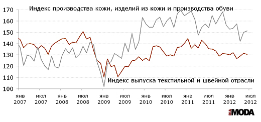 Индекс выпуска текстильной и швейной продукции, индекс производства кожи, изделий из кожи и производства обуви в России.