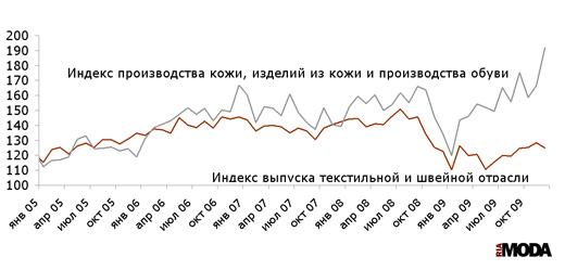 Выпуск важнейших видов текстильного и швейного производства в России, производства обуви, чулочно-носочных изделий и тканей. Источники: Росстат, ИА «РИА МОДА»