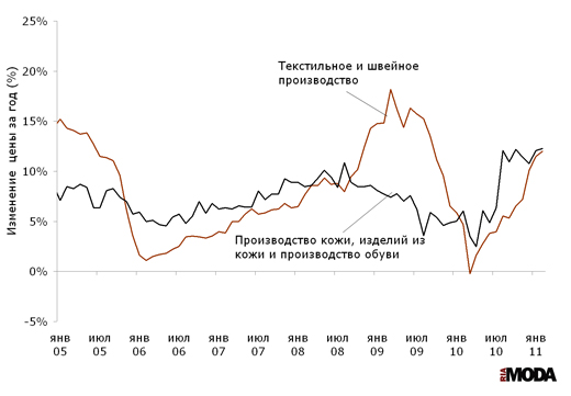 Темп роста цен производителей в текстильном и швейном производстве и производстве кожи, изделий из кожи и производстве обуви. Источники: Росстат, ИА «РИА МОДА»