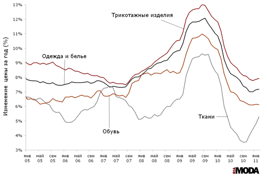 Индексы потребительских цен на одежду и белье, ткани, трикотажные изделия и обувь (изменение к аналогичному месяцу предыдущего года). Источники: Росстат, ИА «РИА МОДА».