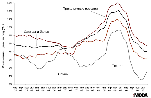 Индексы потребительских цен на одежду и белье, ткани, трикотажные изделия и обувь (изменение к аналогичному месяцу предыдущего года). Источники: Росстат, ИА «РИА МОДА».