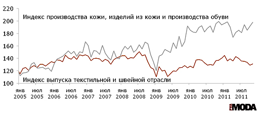 Индекс выпуска текстильной и швейной продукции, индекс производства кожи, изделий из кожи и производства обуви в России