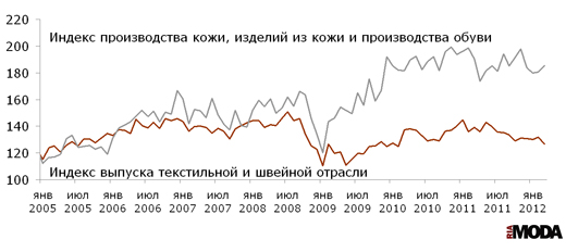 Индекс выпуска текстильной и швейной продукции, индекс производства кожи, изделий из кожи и производства обуви в России.