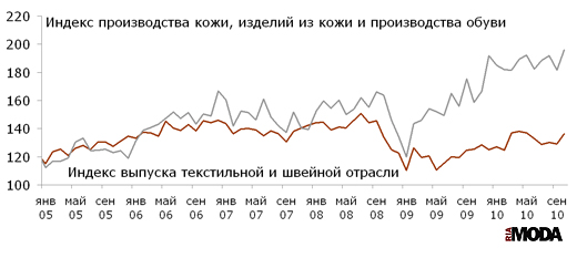 Индекс выпуска текстильной и швейной продукции, индекс производства кожи, изделий из кожи и производства обуви в России. Данные сезонно сглажены. Базовый месяц (значение 100) - январь 2005 года. Источники: Росстат, ИА «РИА МОДА».