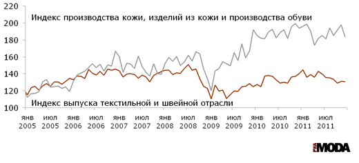 Индекс выпуска текстильной и швейной продукции, индекс производства кожи, изделий из кожи и производства обуви в России. Все данные сезонно сглажены.