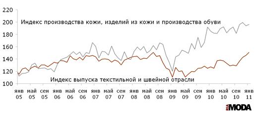 20110317 Индекс выпуска текстильной и швейной продукции, индекс производства кожи, изделий из кожи и производства обуви в России. Все данные сезонно сглажены. Базовый месяц (значение 100) - январь 2005 года. Источники: Росстат, ИА «РИАМОДА».