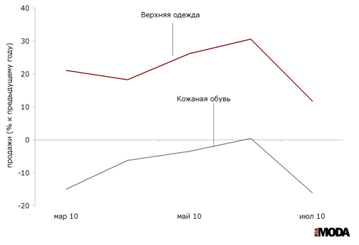 Продажи верхней одежды и кожаной обуви в России. Источники: Росстат, ИА «РИА МОДА»