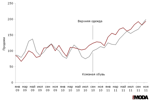 Индекс продаж верхней одежды и кожаной обуви в организациях розничной торговли, не относящихся к субъектам малого предпринимательства (январь 2009 = 100, данные сезонно сглажены). Источники: Росстат, ИА «РИА МОДА».