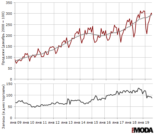 Рисунок 1. Индекс продаж верхней одежды (декабрь 2008 = 100) и запасы (дней торговли) в организациях розничной торговли, не относящихся к субъектам малого предпринимательства. Источники: Росстат, ИА «РИА МОДА».