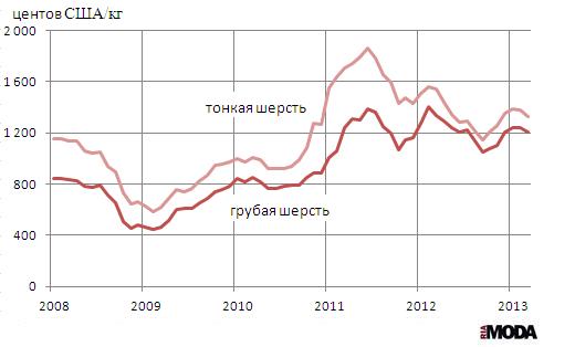 Цена на грубую шерсть (диаметр 23 микрона) и тонкую шерсть (диаметр 19 микрон) на Австралийской бирже шерсти, центов США за кг, спот. Источник: МВФ. ИА «РИА Мода».