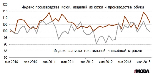 Индекс выпуска текстильной и швейной продукции, индекс производства кожи, изделий из кожи и производства обуви в России. Все данные сезонно сглажены. Базовый месяц (значение 100) - январь 2010 года. 