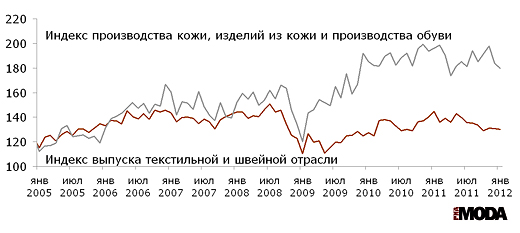 Базовый месяц (значение 100) - январь 2005 года. Источники: Росстат, ИА «РИА МОДА».