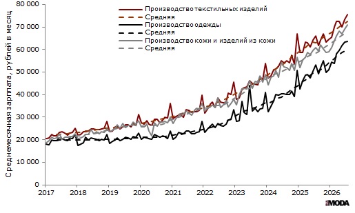 Среднемесячная заработная плата в текстильном и швейном производстве, производстве одежды, а также в производстве кожи, изделий из кожи в России в январе 2017-июле 2026 года. Источник: Росстат.