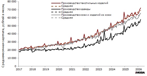Среднемесячная заработная плата в текстильном и швейном производстве, производстве одежды, а также в производстве кожи, изделий из кожи в России в январе 2017-июне 2026 года. Источник: Росстат.