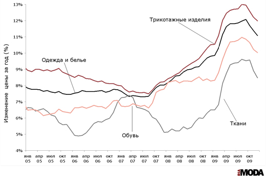 Индексы потребительских цен на одежду и белье, ткани, трикотажные изделия и обувь (изменение к аналогичному месяцу предыдущего года).  Источник: Росстат.