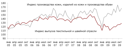 Индекс выпуска текстильной и швейной продукции и индекс производства кожи, изделий из кожи и производства обуви в России. Данные сезонно сглажены. Базовый месяц (значение 100) - январь 2002 года. Источники: Росстат, РиаМода.