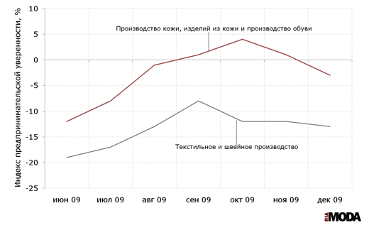 Индекс предпринимательской уверенности среди крупных и средних предприятий в отрасли текстильного и швейного производства и предприятий в отрасли  производства кожи, изделий из кожи и производства обуви. Источник: Росстат.