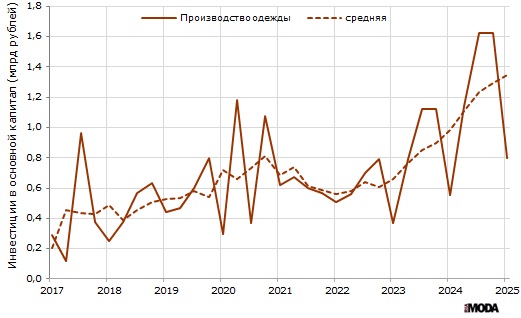 Объём инвестиций в основной капитал в производство одежды, а также в производство кожи в России. Источники: Росстат, ИА «РИА МОДА».