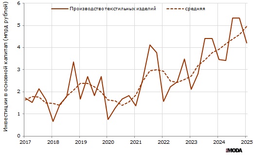 Объём инвестиций в основной капитал в текстильное производство в России. Источники: Росстат, ИА «РИА МОДА».