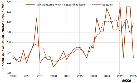 Объём инвестиций в основной капитал в производстве кожи и изделий из кожи в России в текущих ценах. Источники: Росстат, ИА «РИА МОДА».