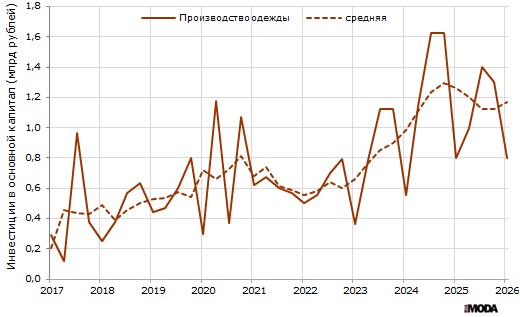 Объём инвестиций в основной капитал в производстве одежды в России в текущих ценах. Источники: Росстат, ИА «РИА МОДА».