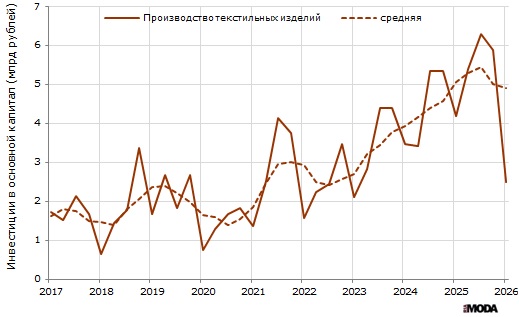 Объём инвестиций в основной капитал в текстильном производстве в России в текущих ценах. Источники: Росстат, ИА «РИА МОДА».