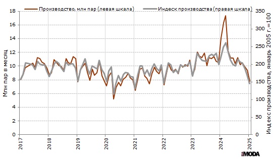 Производство обуви в России в натуральном выражении (млн пар) и индекс выпуска обуви в России. Базовый месяц (значение 100) - январь 2005 года. Источники: Росстат, ИА «РИА МОДА».