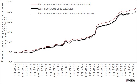 Цены на продукцию инвестиционного назначения для производства текстильных изделий, одежды, кожи и изделий из кожи (январь 2017 года = 100). Источники: Росстат.