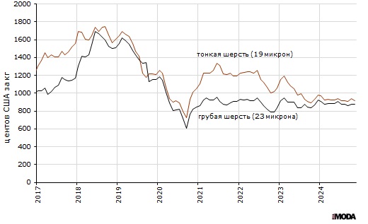 Цена на грубую шерсть (диаметр 23 микрона) и тонкую шерсть (диаметр 19 микрон) на Австралийской бирже шерсти, центов США за кг, спот.