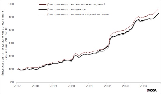 Цены на продукцию инвестиционного назначения для производства текстильных изделий, одежды, кожи и изделий из кожи (январь 2017 года = 100). Источники: Росстат.