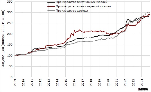 Индекс цен производителей в текстильном и швейном производстве, а также в производстве кожи, изделий из кожи и производстве обуви. Декабрь 2024 года. Источники: Росстат, ИА «РИА МОДА».