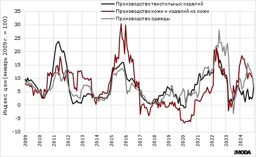 Темп роста цен производителей текстильных изделий, а также одежды, изделий из кожи и производстве обуви. Декабрь 2024 года. Источники: Росстат, ИА «РИА МОДА».