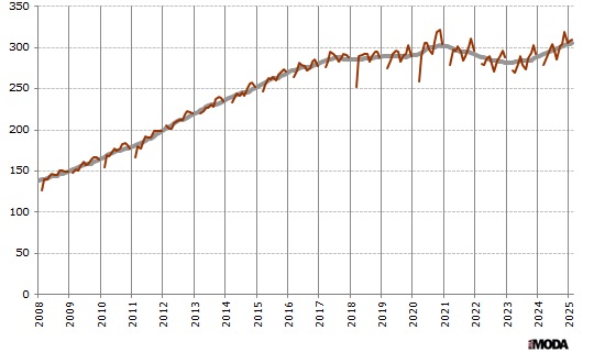 Индекс выпуска текстильных изделий в Китае. Базовый месяц (значение 100) - январь 2005 года. Источники: Бюро статистики Китая, ИА «РИА МОДА».