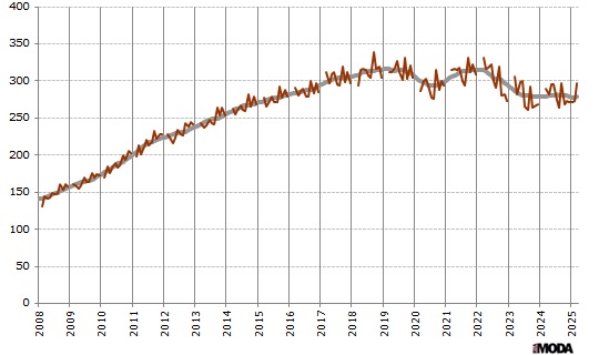  Индекс выпуска одежды в Китае. Базовый месяц (значение 100) - январь 2005 года. Источники: Бюро статистики Китая, ИА «РИА МОДА».
