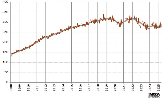Индекс выпуска одежды в Китае. Базовый месяц (значение 100) - январь 2005 года. Источники: Бюро статистики Китая, ИА «РИА МОДА».
