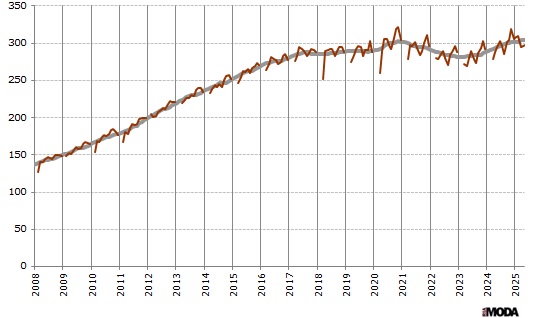 Индекс выпуска текстильных изделий в Китае. Базовый месяц (значение 100) - январь 2005 года. Источники: Бюро статистики Китая, ИА «РИА МОДА».