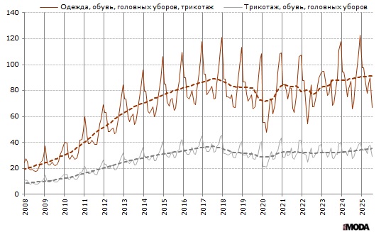 Продажи одежды, трикотажа, обуви и головных уборов в Китае. Источники: Бюро статистики Китая, ИА «РИА МОДА».