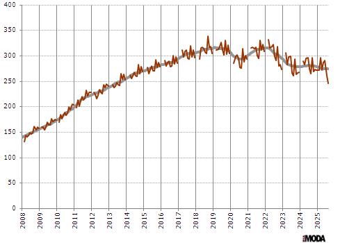 Индекс выпуска одежды в Китае. Базовый месяц (значение 100) - январь 2005 года. Источники: Бюро статистики Китая, ИА «РИА МОДА».