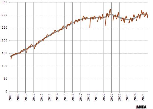 Индекс выпуска текстильных изделий в Китае. Базовый месяц (значение 100) - январь 2005 года. Источники: Бюро статистики Китая, ИА «РИА МОДА».