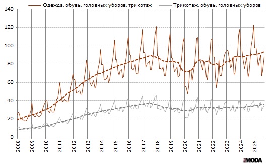 Продажи одежды, трикотажа, обуви и головных уборов в Китае. Источники: Бюро статистики Китая, ИА «РИА МОДА».