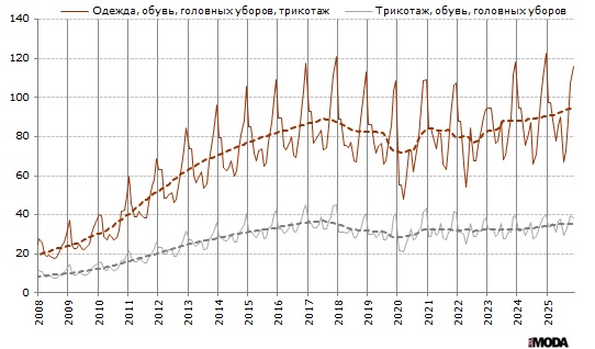 Продажи одежды, трикотажа, обуви и головных уборов в Китае. Источники: Бюро статистики Китая, ИА «РИА МОДА».