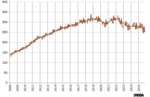 Индекс выпуска одежды в Китае. Базовый месяц (значение 100) - январь 2005 года. Источники: Бюро статистики Китая, ИА «РИА МОДА».