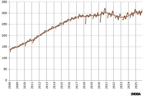 Индекс выпуска одежды в Китае. Базовый месяц (значение 100) - январь 2005 года. Источники: Бюро статистики Китая, ИА «РИА МОДА».